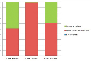  Abbildung 4: Verteilung der M-A-F-Ursachen nach den Gewerken 