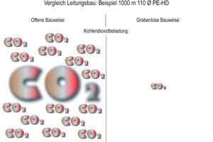  8 Kohlendioxidbelastung: Vergleich Leitungsbau, 1000 m 110 ØPE-HD 