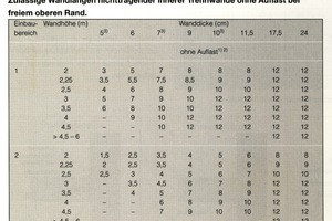  Tabelle 2: Zulässige Wandlängen nichttragender innerer Trennwände ohne Auflast bei freiem oberen Rand  