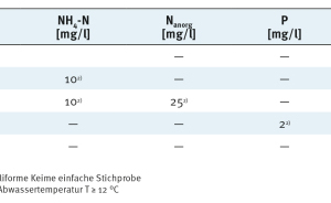  Tabelle 2: Grenzwerte und Ablaufparameter. 