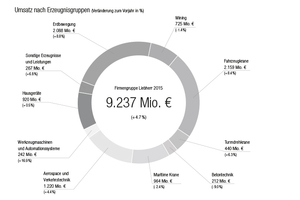  Umsatz der Firmengruppe Liebherr nach Absatzregionen im Jahr 2015. 