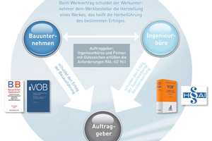  Qualität und Funktion von Abwasserleitungen und -kanälen werden auf Grundlage einer fachgerechten Ausschreibung und Bauüberwachung bestimmt. 