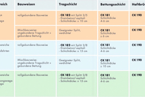  Gemäß der ZTV-Wegebau hat Ceresit Lösungen für die verschiedenen Bauweisen entwickelt – jeweils abhängig von der zu erwartenden Nutzung.  