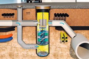  Durch die Anordnung der Strömungstrenner-Technologie in Schachtform benötigt SediPoint nur minimalen Platz – egal, ob der Bauraum unterirdisch durch zahlreiche Medien oder oberirdisch, z. B. in einem engen Hinterhof, eingeschränkt ist. 