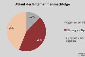  Abbildung 2: Ablauf der Unternehmensnachfolge 