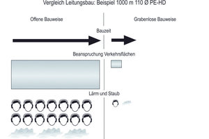  4 Benötigte Bauzeit: Vergleich Leitungsbau, 1000 m 110 Ø PE-HD 