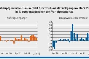  Basiseffekt führt zu Umsatzrückgang im März 2012 