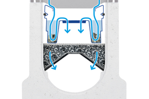  Die Sedimentationsbox lässt sich leicht einsehen, entnehmen, ausspülen und wieder einsetzen. Arretierungshaken in den Zargentaschen sorgen für den optimalen Sitz der Sedimentationsbox im Rinnenelement 