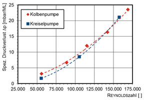  Abb. 2:  Abhängigkeit der gemessenen spezifischen Druckverluste bei gleichen Rohrlängen be­ein­flusst durch den Typ der eingesetzten Arbeits­maschine (ML = Druckverlust-Messlänge). 