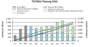  Beispiel Ist-, Vorschau und Aquise-Leistung im Planungsjahr (Excel-Planungstool BWI-Bau) 