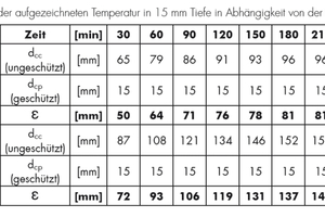  Referenzwerte: Versuche der MFPA Leipzig weisen nach, dass der „Maxit IP 160 Brandschutzputz“ bei 40 Millimetern Putzdicke und einer Brandbeanspruchung von 240 Minuten eine äquivalente Betondicke von rund 14,4 Zentimeter erreicht.  