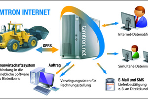  Das „iStock“-Modul von Tamtron für die internetfähige mobile Wägeeinrich­tung Pro+ 300i bindet einen oder mehrere Radlader in die Echtzeit-Verwaltung von Haldenbeständen ein, auch bei mehreren unterschiedlichen Haldenprodukten 