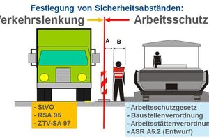  Abb. 2: Prinzipskizze zur Verdeutlichung unterschiedlicher Zuständigkeiten und Geltungsbereiche am Beispiel Sicherheitsabstände für Beschäftigte. 