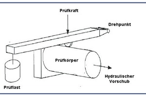  Prüfstand: Ein Stahlkörper, der die Gesteinsformationen simuliert, wird mittels Hebelarm auf den Prüfling gepresst. Dieser bewegt sich auf einem hydraulischen Schlitten hin und her 