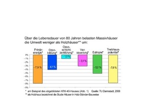  Abb. 3: nach 7 Kriterien belastet ein Massivhaus die Umwelt über 80 Jahre weniger als ein Holzständerhaus 