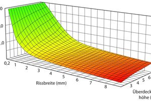  Bild 2: Parameterfeld für die Ermittlung des Sicherheitsbeiwertes eines Betonrohres KW DN 400 mit Längsrissen in Abhängigkeit von Rissbreite und Überdeckungshöhe [11], [6] 
