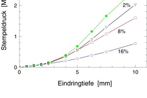  Druckeindringungslinien für die Sandprobe sowie für verschiedene Mischproben 