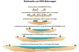  Je nach Zug- und Vorschub-Leistungsklasse (in Tonnen ausgedrückt) der Horizontalbohranlagen können unterschiedliche Reichweiten und Durchmesser realisiert werden. HDD-Anlagen gibt es in vielen Leistungsklassen 