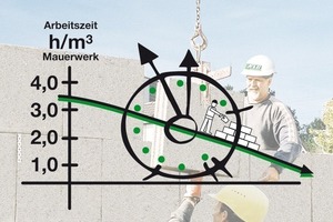  Die Großelemente ermöglichen hohe Maurerleistungen bei geringer körperlicher Belastung
 