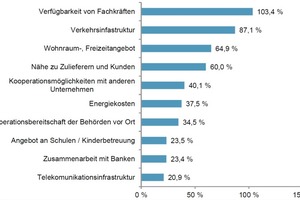  Grafik des Monats 
Standortfaktoren für Unternehmen
Bei der Beurteilung von Standorten ist für Unternehmen die Verfügbarkeit von ausgebildeten Fachkräften das wichtigste Kriterium, dicht gefolgt von einer guten Infrastruktur – das ergab eine Unfrage der Kreditanstalt für Wiederaufbau (KfW). An der Erhebung nahmen knapp 3.400 Unternehmen teil. 