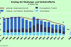  Ziel der nationalen Nachhaltigkeitsstrategie der Bundesregierung ist es, die Ausbreitung neuer Siedlungs- und Verkehrsflächen bis 2020 auf 30 Hektar pro Tag zu reduzieren 