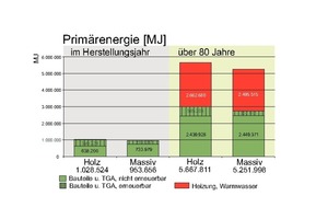  Abb. 4: Verbrauch von Primärenergie 