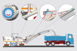  Die neue Staub-Absauganlage VCS von Wirtgen ist für acht Kaltfräsen mit Frontladesystem erhältlich. Die Vorteile für die Bediener sind eine freiere Sicht auf die Fräskante und angenehmere ArbeitsbedingungenFotos: Wirtgen 