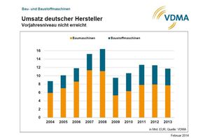  Bau- und Baustoffmaschinen: Umsatz deutscher Hersteller 