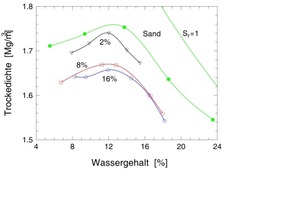  Trockendichte rd in Abhängigkeit vom Wassergehalt w für eine reine Sandprobe sowie verschiedene Sand-Gummi-Mischungen 