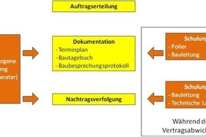  Abb. 2: Umsetzung des baubegleitenden Vertragsmanagements 