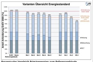  Tabelle 5: Varianten Übersicht Energiestandard 