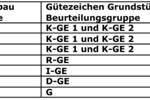  Gütezeichenbenutzer des Gütezeichens Kanalbau (Gütesicherung RAL-GZ 961) mit den Beurteilungsgruppen AK1, AK2, AK3, R, I und D erhalten auf Antrag nach Vorlage der entsprechenden Verleihungsurkunde das Gütezeichen Grundstücksentwässerung 