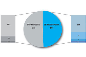  Bild 12: Schema Trinkwasser/Betriebswasser. Nur für etwa die Hälfte des Wasserbedarfs im Haushalt benötigen wir Trinkwasser. Der zur Körperreinigung genutzte Anteil kann nach Aufbereitung als Betriebswasser nahezu den restlichen Bedarf abdecken. Ohne Komfortverlust halbiert sich so die Wasserrechnung.
Grafik: iWater 