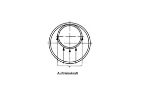  Eine Verfüllung ist unter anderem nötig, um den Rohrstrang in seiner Lage zu fixieren und definierte Bettungsbedingungen für eine gleichmäßige Lastübertragung zu schaffenAbbildungen: RSV 