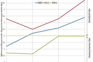  Messkurvenvergleich: Die gelbe Linie markiert den Grenzwert für das Prädikat „lärmgemindert“, die grüne Linie für die Wellendehnfuge Maurer WX1 liegt für alle vier getesteten Geschwindigkeiten darunter 