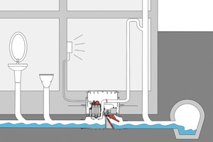  Hebeanlage: Hebt das Abwasser nur bei Rückstau – Ecolift reduziert den Energieverbrauch auf ein Minimum 