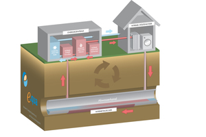  Prinzip Abwasserwärme-Recycling aus dem öffentlichen Kanal. Die nutzbare Energie kann zum Heizen oder Kühlen verwendet werden. 