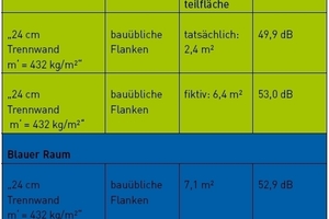  Beispielhafte Berechnungsergebnisse des grünen Raumes. Dieser entspricht in Form und Abmessungen in etwa einem WC oder einem AbstellraumHorizontale Übertragung: Erforderliche Schaldämmung R‘W = 53 dB 