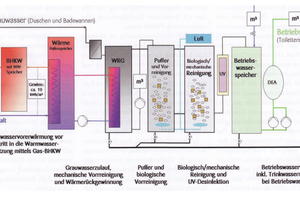  Berlin-Prenzlauer Berg, Arnimplatz. Grauwasserrecycling mit vorgeschalteter Wärmerückgewinnung. Gefördert von der Deutschen Bundesstiftung Umwelt. Planung: Nolde &amp; Partner  