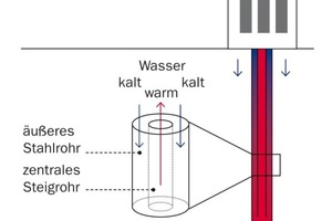  Prinzip der Tiefengeothermie 