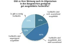  Abbildung 3: Wahrnehmung des Ausbildungsniveaus 