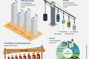  Situation im Bauhauptgewerbe 2016.&nbsp; 