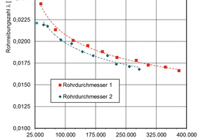  Abb. 6: Rohreibungszahl λ als Funktion der Reynoldszahl für zwei unter­schiedliche Rohrdurchmesser. 