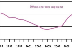  Bauvolumen in Mrd. EUR (in Preisen von 2000) 