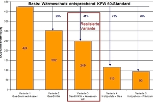  Vergleich der Einsparung von Primärenergie bzw. CO2-Emissionen bei den 4 untersuchten Varianten für die Wärmeversorgung 