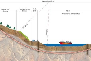  5 Profil der Moselunterbohrung bei Bernkastel-Kues 