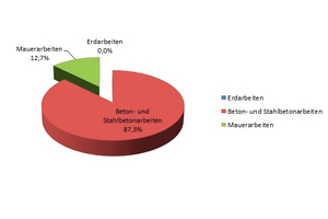 Abbildung 1: Verteilung der Beseitigungskosten der M-A-F nach den Gewerken 