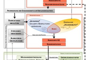  Schematischer Ablauf  zur Ermittlung des stadtweiten Überflutungsrisikos und zur Maßnahmenentwicklung. 