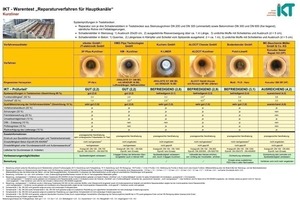  Tabelle 2: Ergebnisse des IKT - Warentests „Reparaturverfahren für Hauptkanäle“ – Kurzliner 