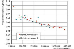  Abb. 7: Vergleichsrauigkeiten kS der untersuchten spiralgeschweißte Stahlrohre mit Kunststoffbeschichtung für zwei unterschiedliche Durchmesser. 